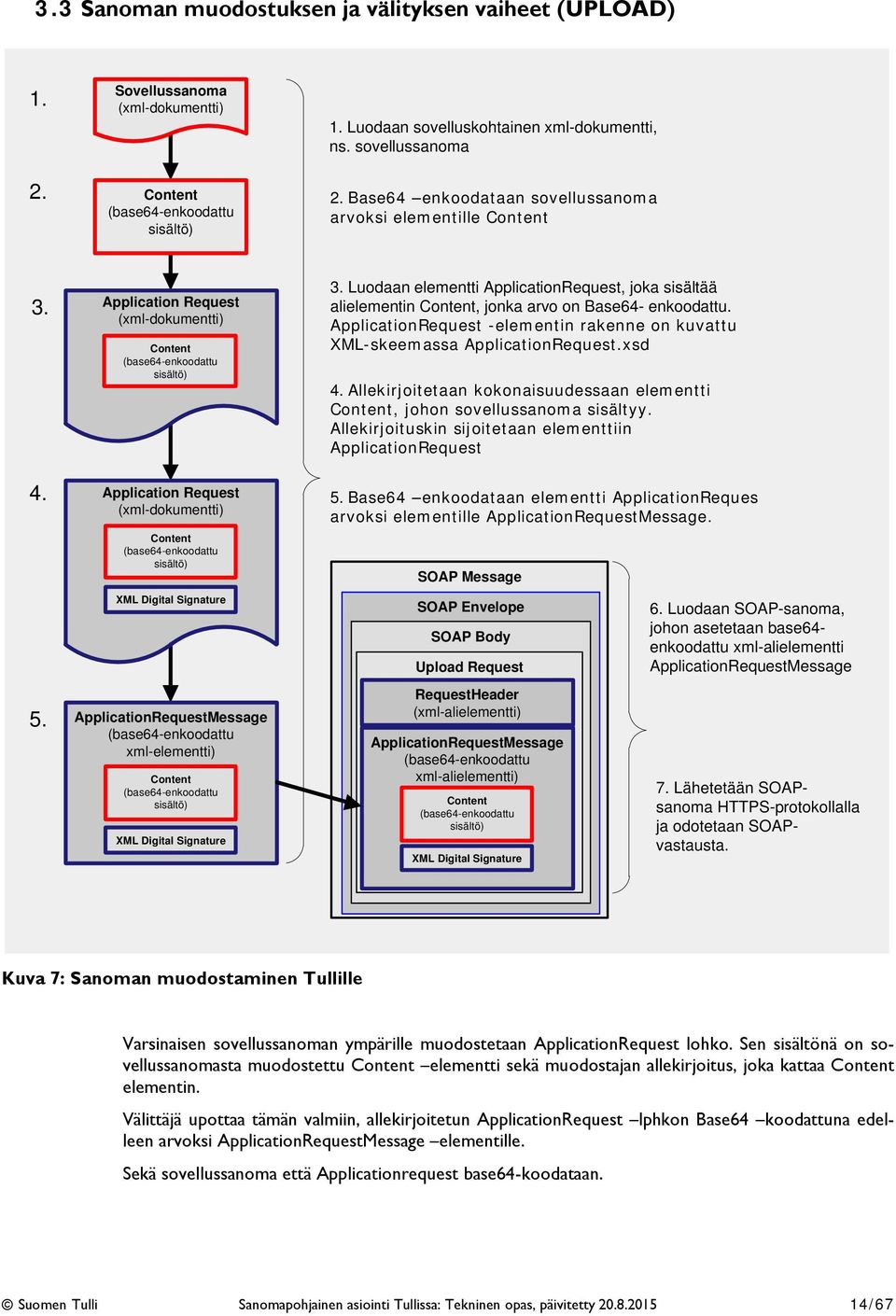 Application Request (xml-dokumentti) Content (base64-enkoodattu sisältö) Application Request (xml-dokumentti) Content (base64-enkoodattu sisältö) XML Digital Signature ApplicationRequestMessage