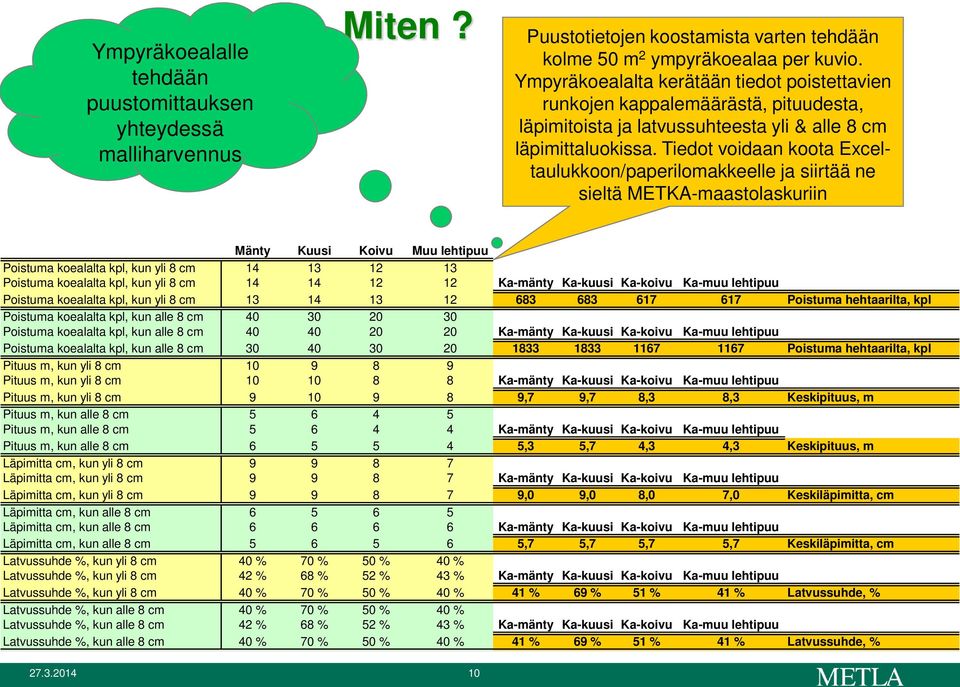 Tiedot voidaan koota Exceltaulukkoon/paperilomakkeelle ja siirtää ne sieltä METKA-maastolaskuriin Mänty Kuusi Koivu Muu lehtipuu Poistuma koealalta kpl, kun yli 8 cm 14 13 12 13 Poistuma koealalta