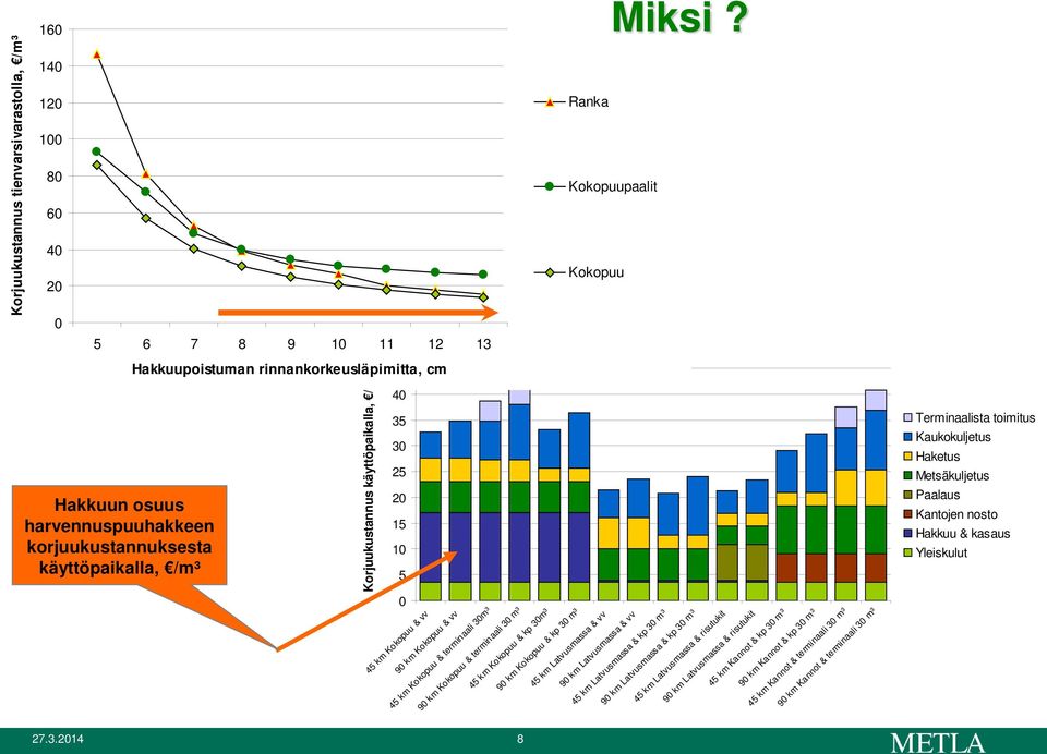 & terminaali 30 m³ 45 km Latvusmassa & vv 90 km Kokopuu & kp 30 m³ Ranka Kokopuupaalit Kokopuu 90 km Latvusmassa & vv Miksi?