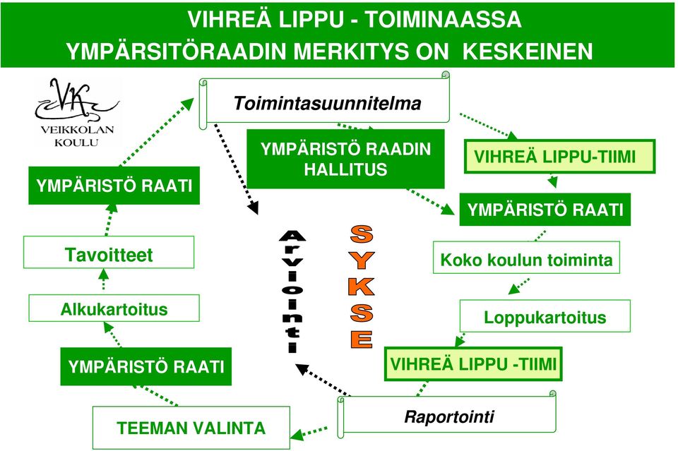 LIPPU-TIIMI YMPÄRISTÖ RAATI Tavoitteet Koko koulun toiminta