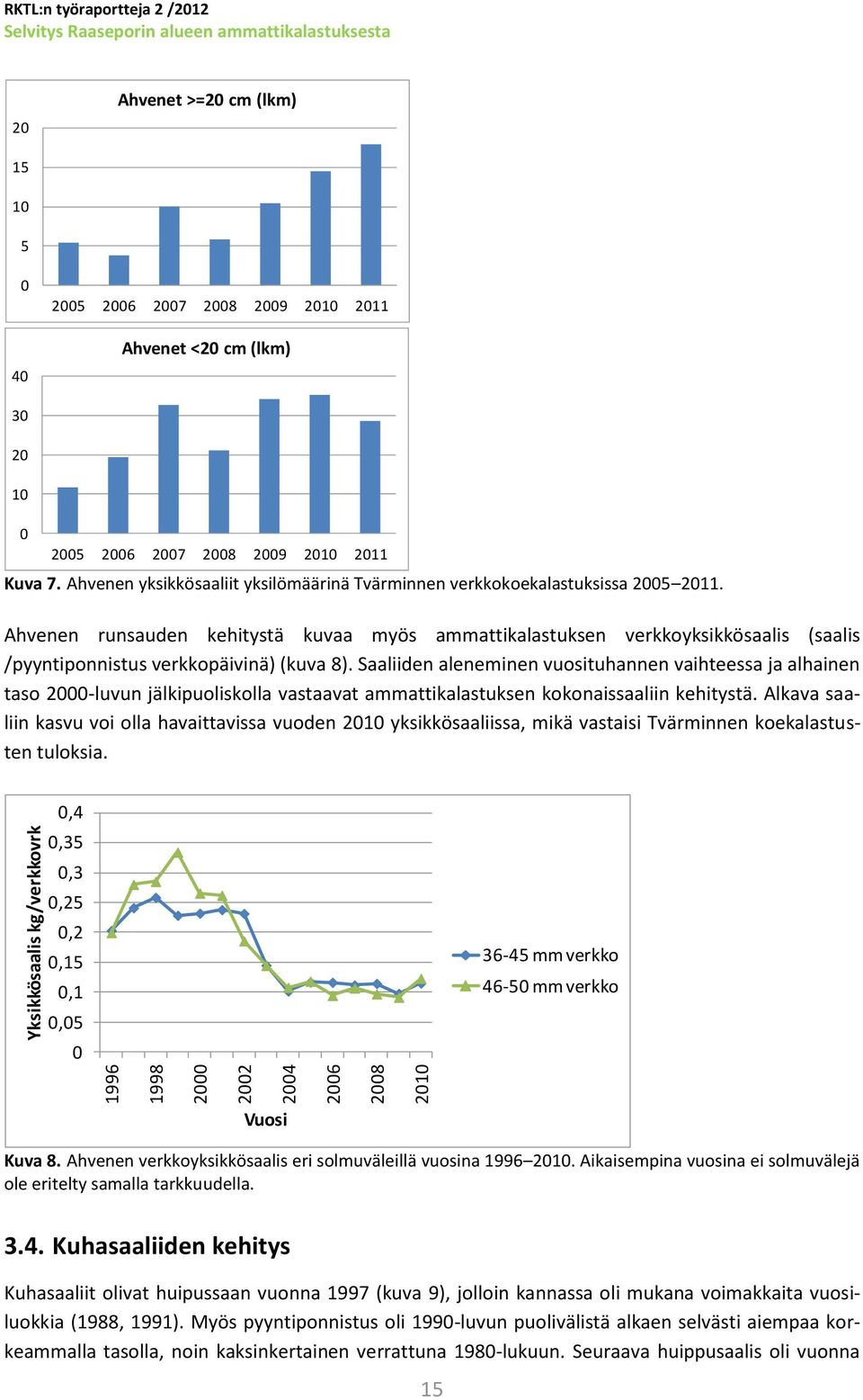 Ahvenen runsauden kehitystä kuvaa myös ammattikalastuksen verkkoyksikkösaalis (saalis /pyyntiponnistus verkkopäivinä) (kuva 8).