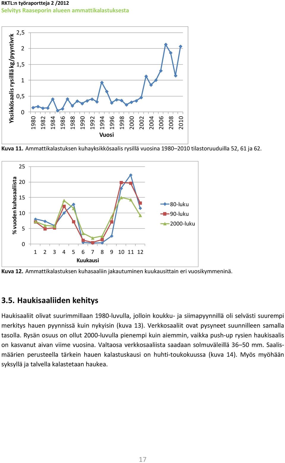 Ammattikalastuksen kuhasaaliin jakautuminen kuukausittain eri vuosikymmeninä. 3.5.