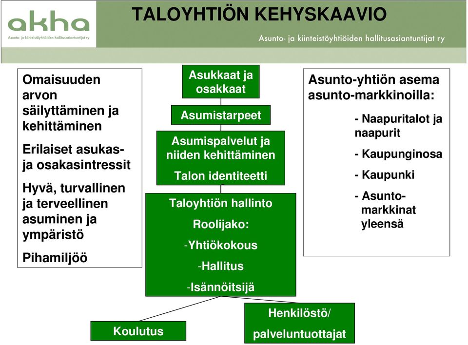 Talon identiteetti Taloyhtiön hallinto Roolijako: -Yhtiökokous -Hallitus -Isännöitsijä Asunto-yhtiön asema