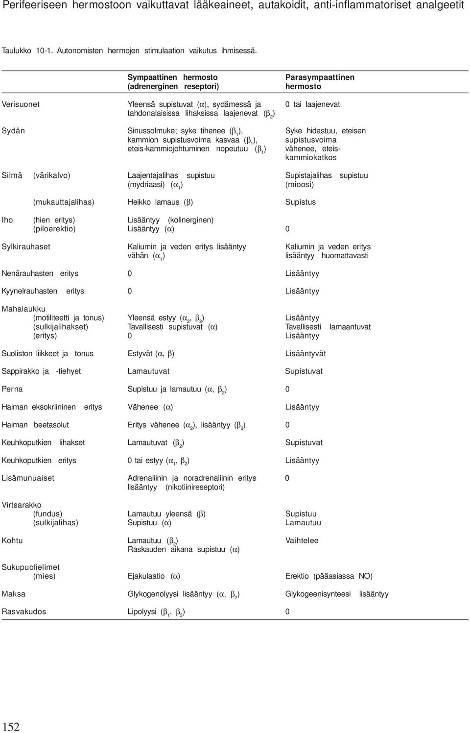 Sinussolmuke; syke tihenee (β 1 ), Syke hidastuu, eteisen kammion supistusvoima kasvaa (β 1 ), supistusvoima eteis-kammiojohtuminen nopeutuu (β 1 ) vähenee, eteiskammiokatkos Silmä (värikalvo)