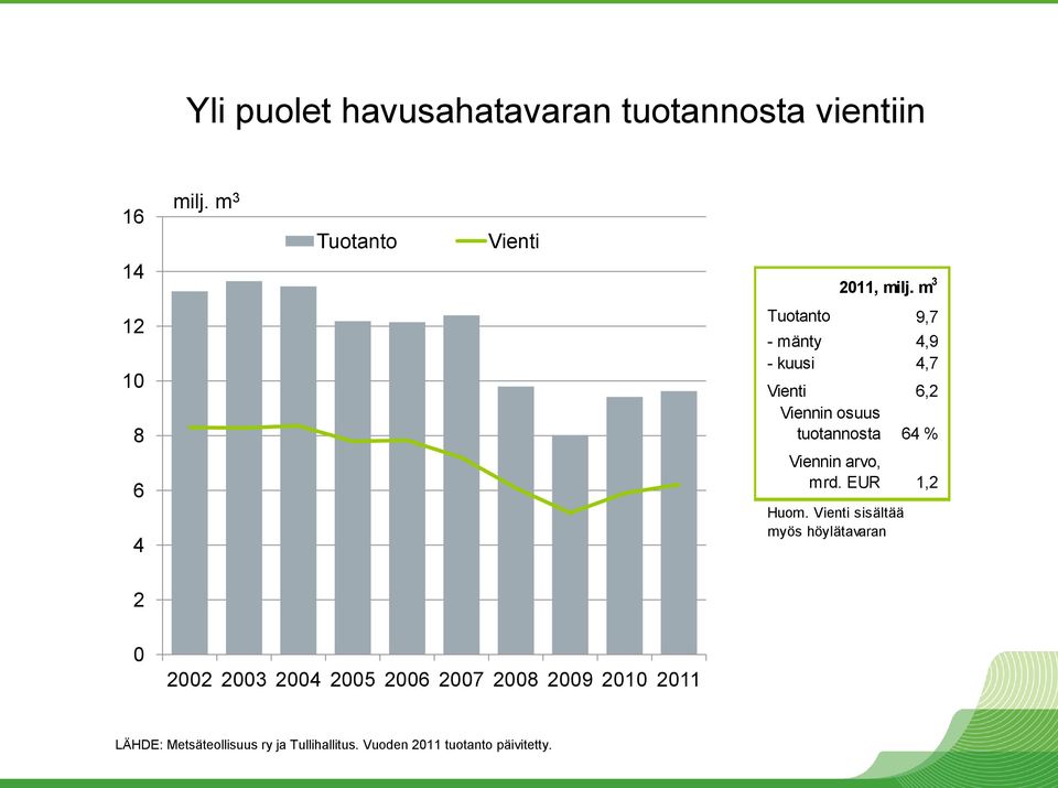 m 3 Tuotanto 9,7 - mänty 4,9 - kuusi 4,7 Vienti 6,2 Viennin osuus tuotannosta 64 % Viennin arvo, mrd.