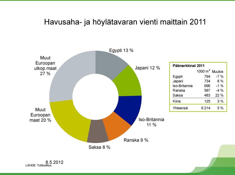 The World Iso-Britannia 11 % 1000 m 3 Muutos Egypti 794-7 % Japani 734 8 % Iso-Britannia