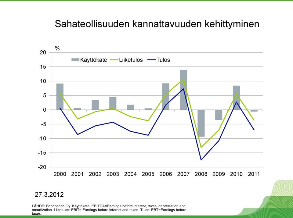 Käyttökate: EBITDA=Earnings before interest, taxes, depreciation and amortization.