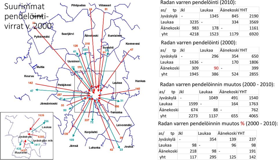 varren pendelöinti (2000): as/ tp Jkl Laukaa Äänekoski YHT Jyväskylä - 296 354 650 Laukaa 1636-170 1806 Äänekoski 309 90-399 yht 1945 386 524 2855 Pendelöijiä Radan varren