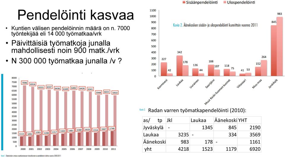 noin 900 matk./vrk N 300 000 työmatkaa junalla /v?