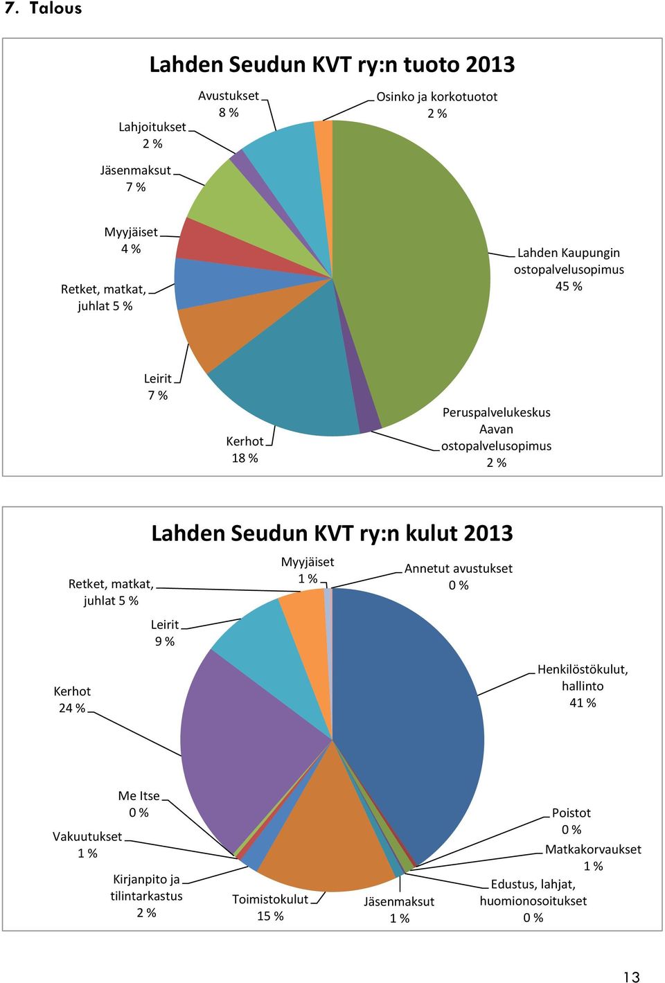 % Lahden Seudun KVT ry:n kulut 2013 Leirit 9 % Myyjäiset 1 % Annetut avustukset 0 % Kerhot 24 % Henkilöstökulut, hallinto 41 % Vakuutukset 1 % Me