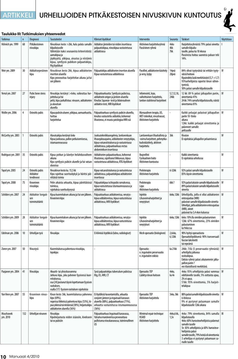 2007 27 Pubic bone stress injury Nivuskivun kesto >2kk, halu palata samalle kilpailutasolle Vähintään kaksi seuraavista kriteeristöstä: aamukipua ja jäykkyyttä, yökipua, aivastus ja niistämis kipua,