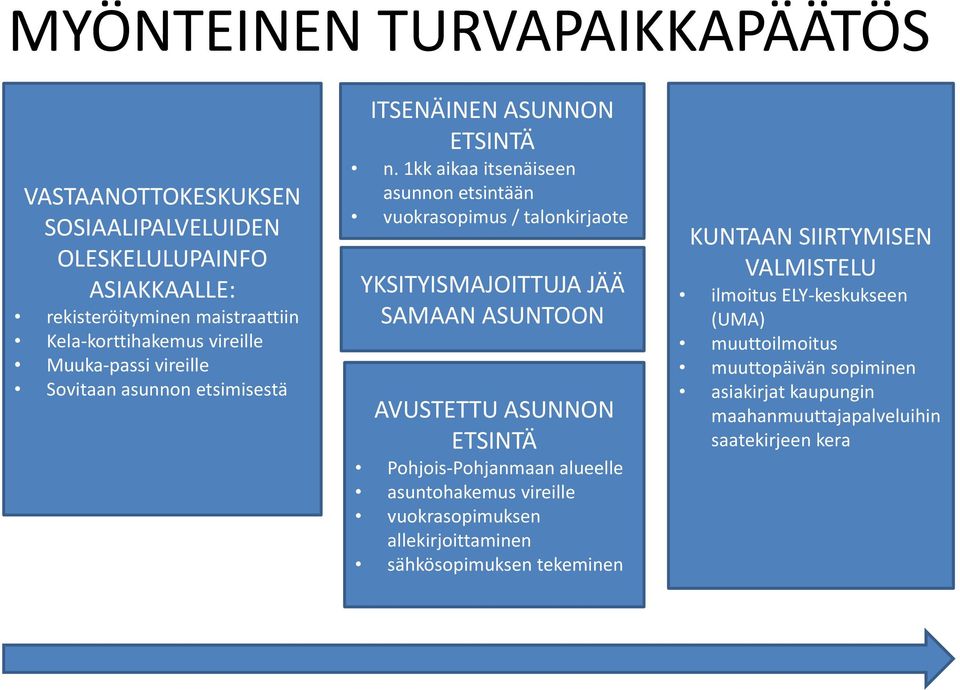 1kk aikaa itsenäiseen asunnon etsintään vuokrasopimus / talonkirjaote YKSITYISMAJOITTUJA JÄÄ SAMAAN ASUNTOON AVUSTETTU ASUNNON ETSINTÄ Pohjois-Pohjanmaan alueelle