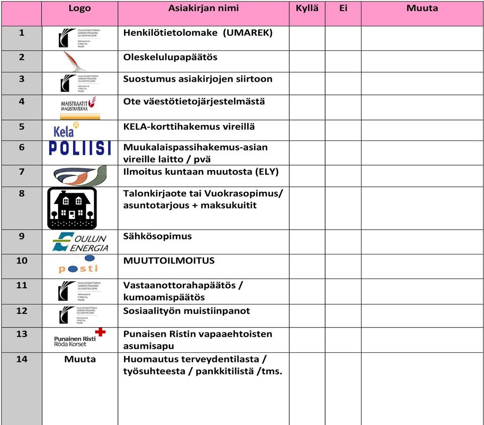 (ELY) 8 Talonkirjaote tai Vuokrasopimus/ asuntotarjous + maksukuitit 9 Sähkösopimus 10 MUUTTOILMOITUS 11 Vastaanottorahapäätös /