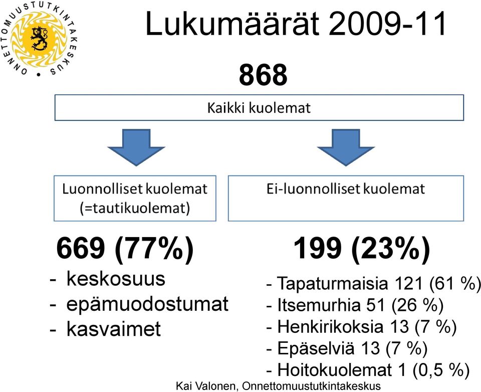Tapaturmaisia 121 (61 %) - Itsemurhia 51 (26 %) -