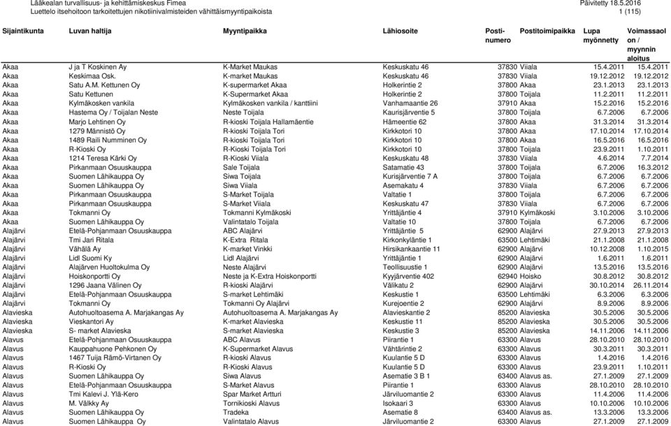 2.2016 Akaa Hastema Oy / Toijalan Neste Neste Toijala Kaurisjärventie 5 37800 Toijala 6.7.2006 6.7.2006 Akaa Marjo Lehtinen Oy R-kioski Toijala Hallamäentie Hämeentie 62 37800 Akaa 31.3.2014 31.3.2014 Akaa 1279 Männistö Oy R-kioski Toijala Tori Kirkkotori 10 37800 Akaa 17.