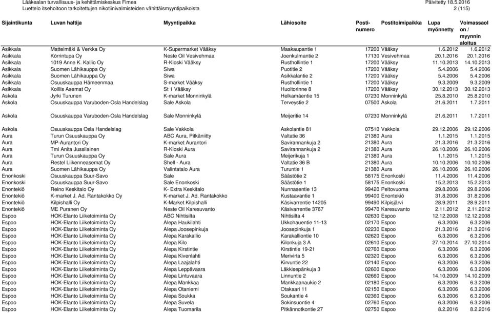 4.2006 5.4.2006 Asikkala Osuuskauppa Hämeenmaa S-market Vääksy Rusthollintie 1 17200 Vääksy 9.3.2009 9.3.2009 Asikkala Koillis Asemat Oy St 1 Vääksy Huoltorinne 8 17200 Vääksy 30.12.