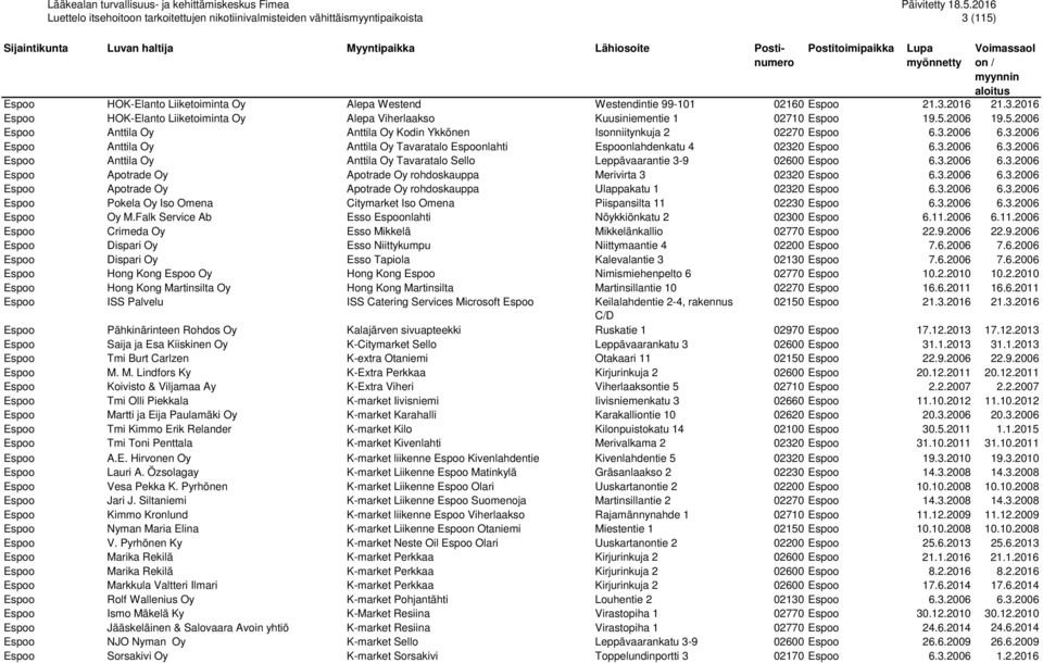 3.2006 6.3.2006 Espoo Apotrade Oy Apotrade Oy rohdoskauppa Merivirta 3 02320 Espoo 6.3.2006 6.3.2006 Espoo Apotrade Oy Apotrade Oy rohdoskauppa Ulappakatu 1 02320 Espoo 6.3.2006 6.3.2006 Espoo Pokela Oy Iso Omena Citymarket Iso Omena Piispansilta 11 02230 Espoo 6.