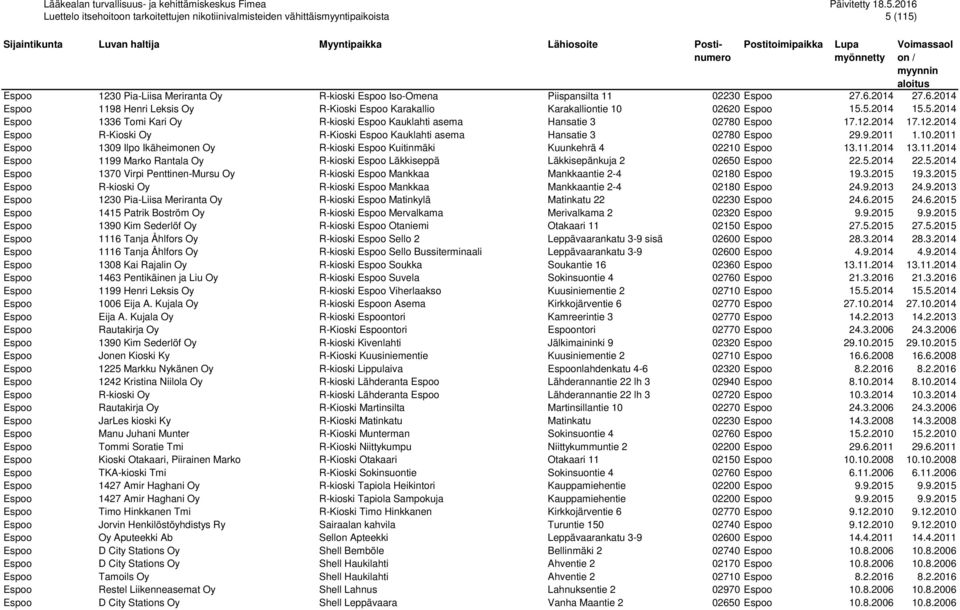 10.2011 Espoo 1309 Ilpo Ikäheimonen Oy R-kioski Espoo Kuitinmäki Kuunkehrä 4 02210 Espoo 13.11.2014 13.11.2014 Espoo 1199 Marko Rantala Oy R-kioski Espoo Läkkiseppä Läkkisepänkuja 2 02650 Espoo 22.5.2014 22.