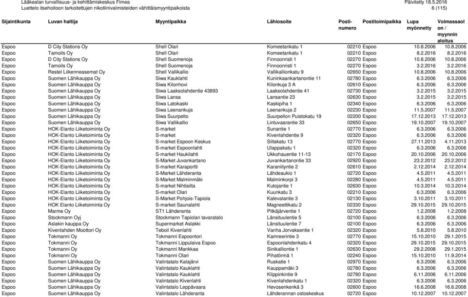 3.2006 6.3.2006 Espoo Suomen Lähikauppa Oy Siwa Kilonhovi Kilonkuja 3 A 02610 Espoo 6.3.2006 6.3.2006 Espoo Suomen Lähikauppa Oy Siwa Laaksolahdentie 43893 Laaksolahdentie 41 02730 Espoo 3.2.2015 3.2.2015 Espoo Suomen Lähikauppa Oy Siwa Lansa Lansantie 23 02630 Espoo 3.
