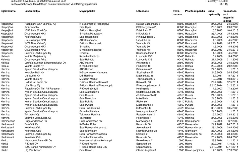 4.2006 25.4.2006 Haapamäki Keskimaa Osk. Sale Haapamäki Pihlajavedentie 7 42800 Haapamäki 27.3.2006 27.3.2006 Haapavesi Osuuskauppa KPO ABC Haapavesi Urheilutie 54 86600 Haapavesi 4.5.2006 4.5.2006 Haapavesi 1472 Tiina Vattu Oy R-kioski Haapavesi Vanhatie 49 86600 Haapavesi 14.