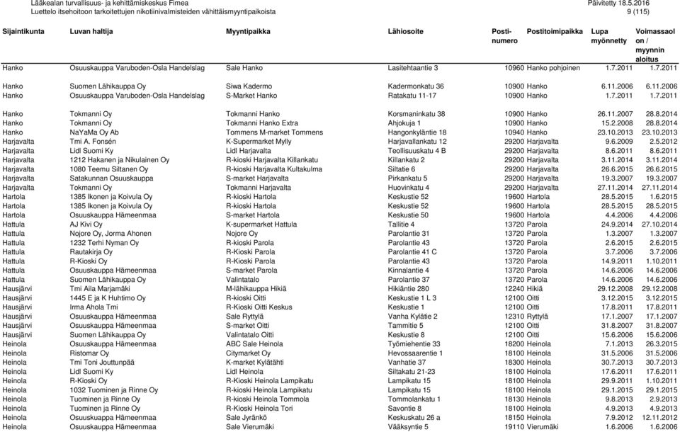 10900 Hanko 26.11.2007 28.8.2014 Hanko Tokmanni Oy Tokmanni Hanko Extra Ahjokuja 1 10900 Hanko 15.2.2008 28.8.2014 Hanko NaYaMa Oy Ab Tommens M-market Tommens Hangonkyläntie 18 10940 Hanko 23.10.2013 23.