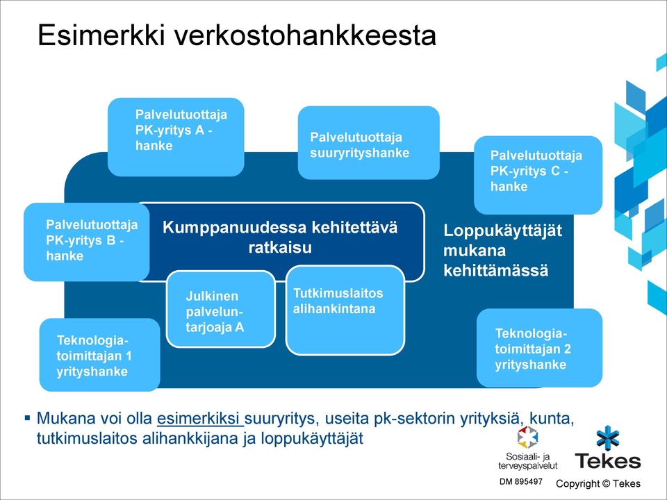 kehitettävä ratkaisu Julkinen palveluntarjoaja A Tutkimuslaitos alihankintana Loppukäyttäjät mukana kehittämässä