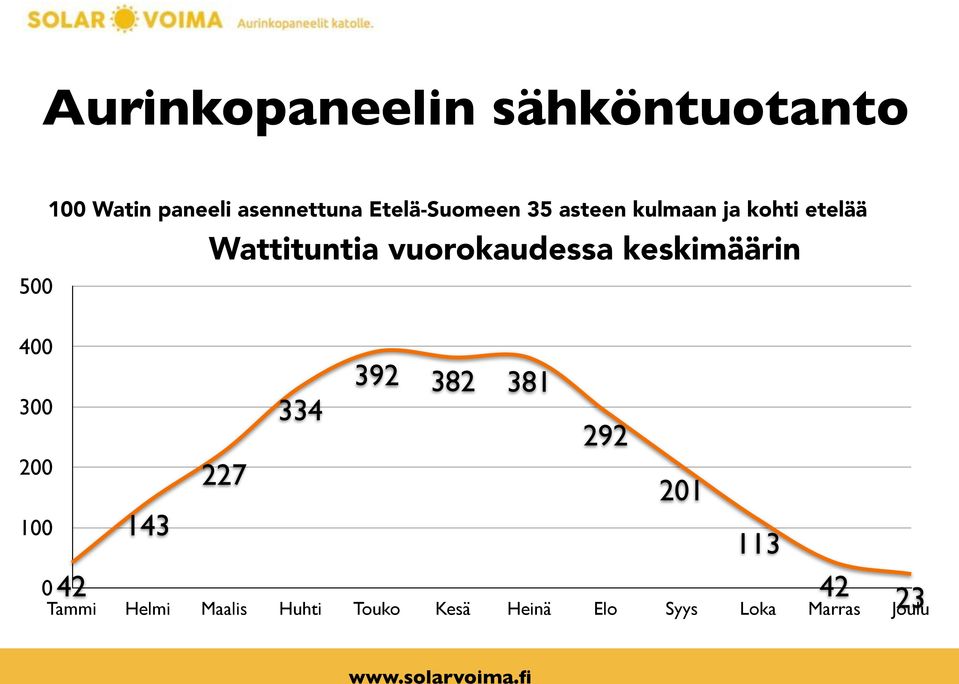 Wattituntia vuorokaudessa keskimäärin 392 382 381 334 292 227 201 143