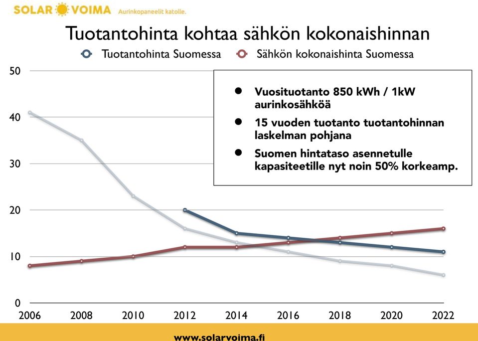 vuoden tuotanto tuotantohinnan laskelman pohjana Suomen hintataso asennetulle