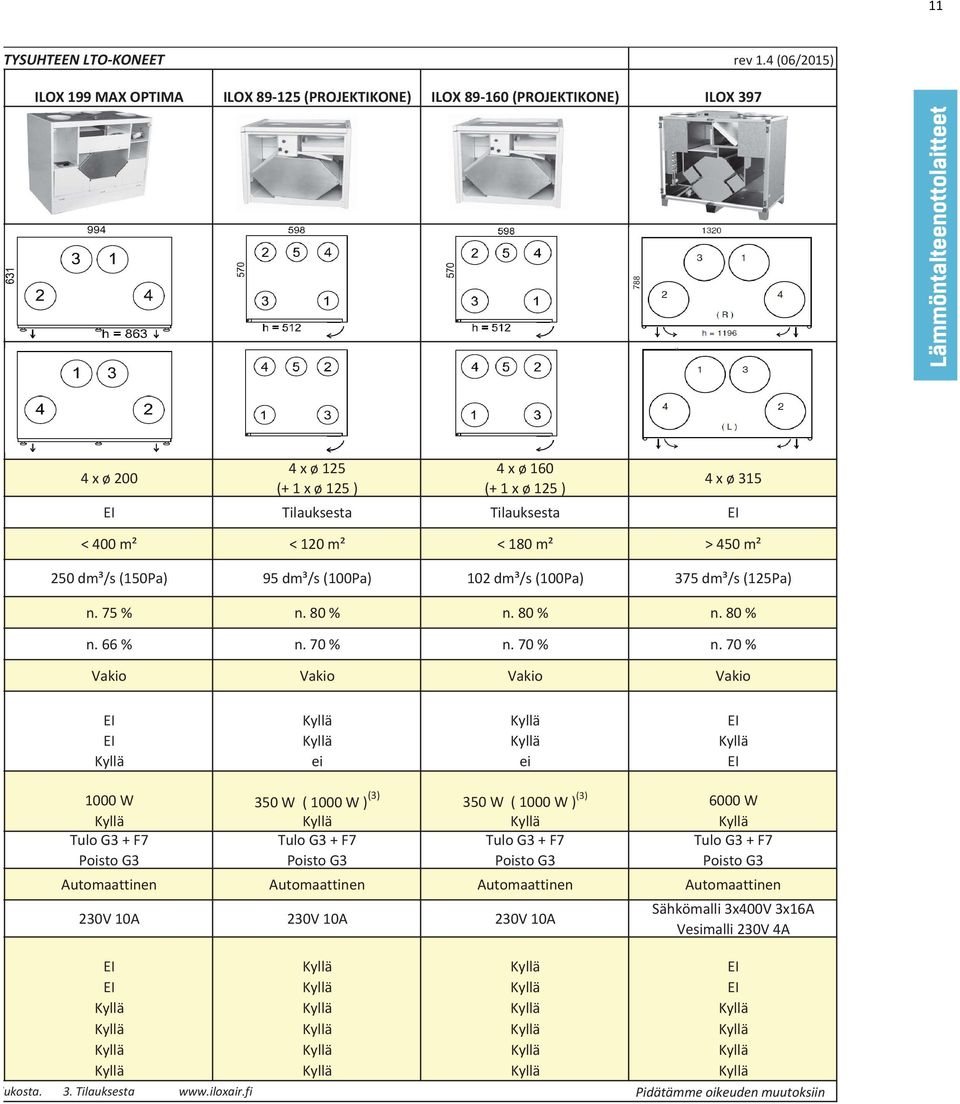 400 m² < 120 m² < 180 m² > 450 m² 250 dm³/s (150Pa) 95 dm³/s (100Pa) 102 dm³/s (100Pa) 375 dm³/s (125Pa) n. 75 % n. 80 % n. 80 % n. 80 % n. 66 % n. 70 % n.