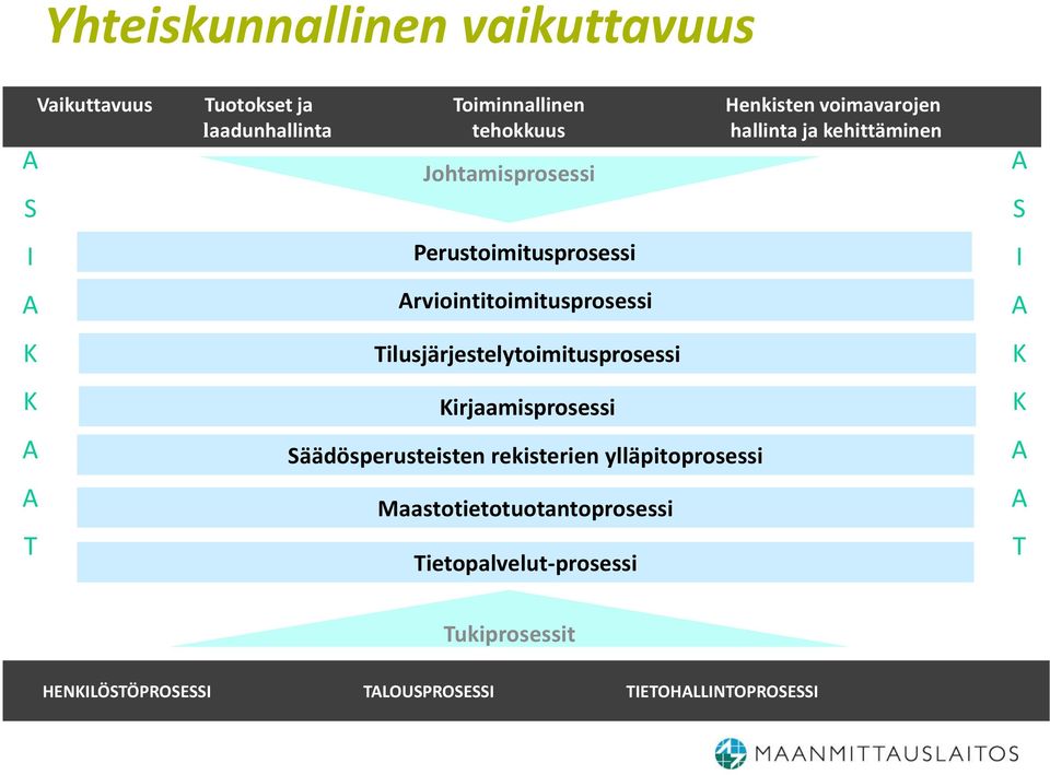 Tilusjärjestelytoimitusprosessi Kirjaamisprosessi Säädösperusteisten rekisterien ylläpitoprosessi