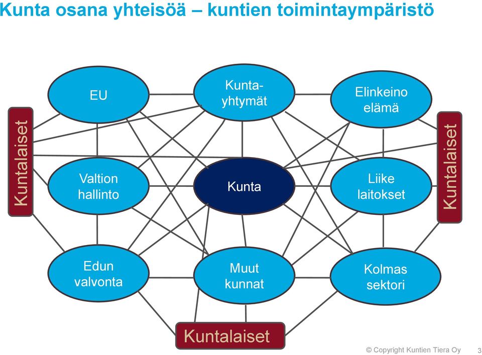 Valtion hallinto Kunta Liike laitokset Edun valvonta