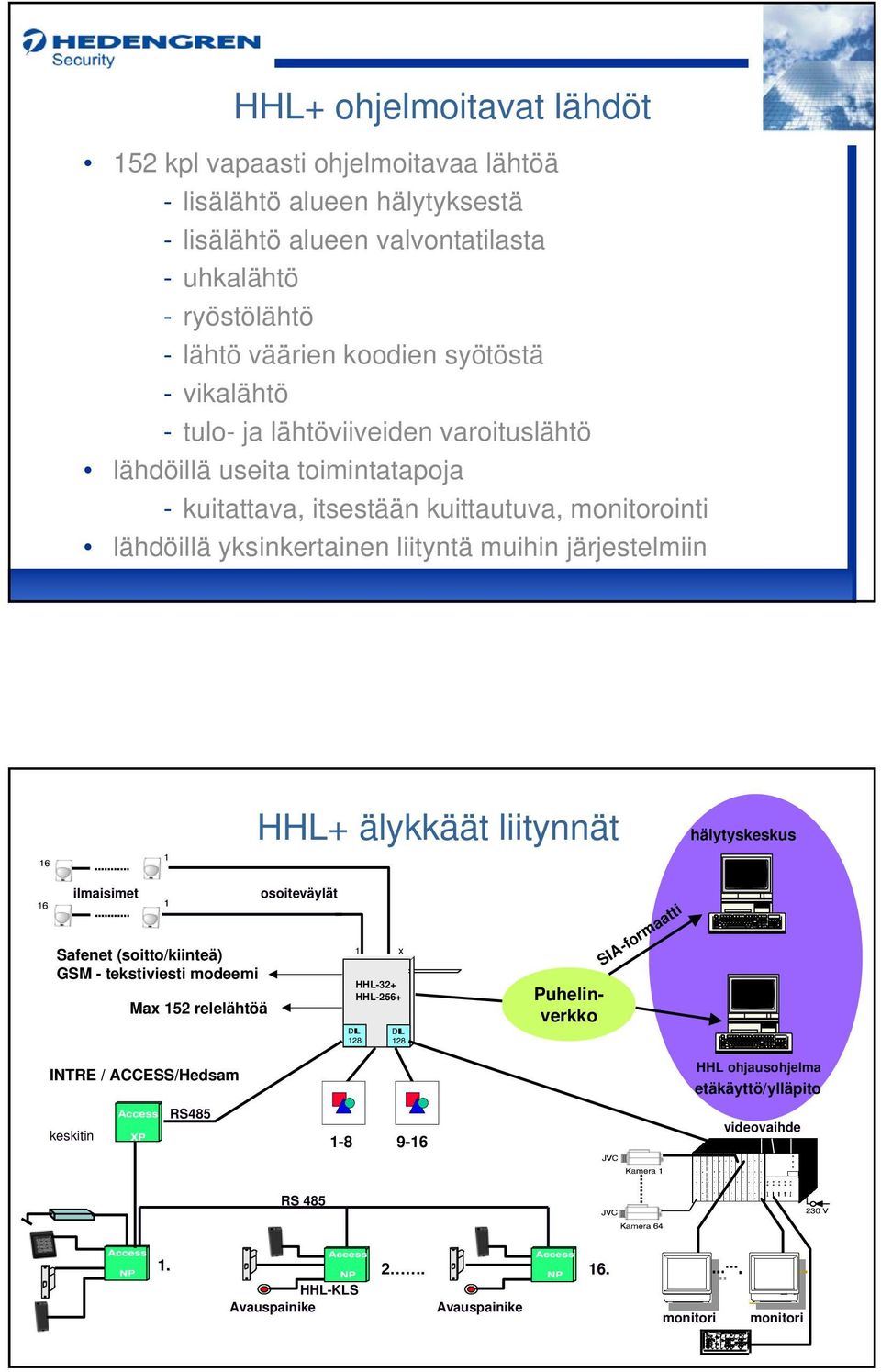 liityntä muihin järjestelmiin HHL+ älykkäät liitynnät hälytyskeskus ilmaisimet Safenet (soitto/kiinteä) GSM - tekstiviesti modeemi Max 152 relelähtöä osoiteväylät HHL-32+ HHL-256+