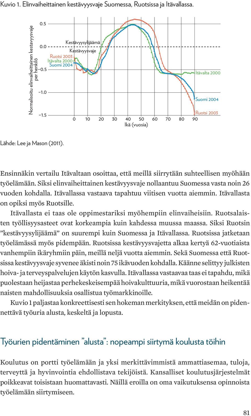 Ensinnäkin vertailu Itävaltaan osoittaa, että meillä siirrytään suhteellisen myöhään työelämään. Siksi elinvaiheittainen kestävyysvaje nollaantuu Suomessa vasta noin 26 vuoden kohdalla.