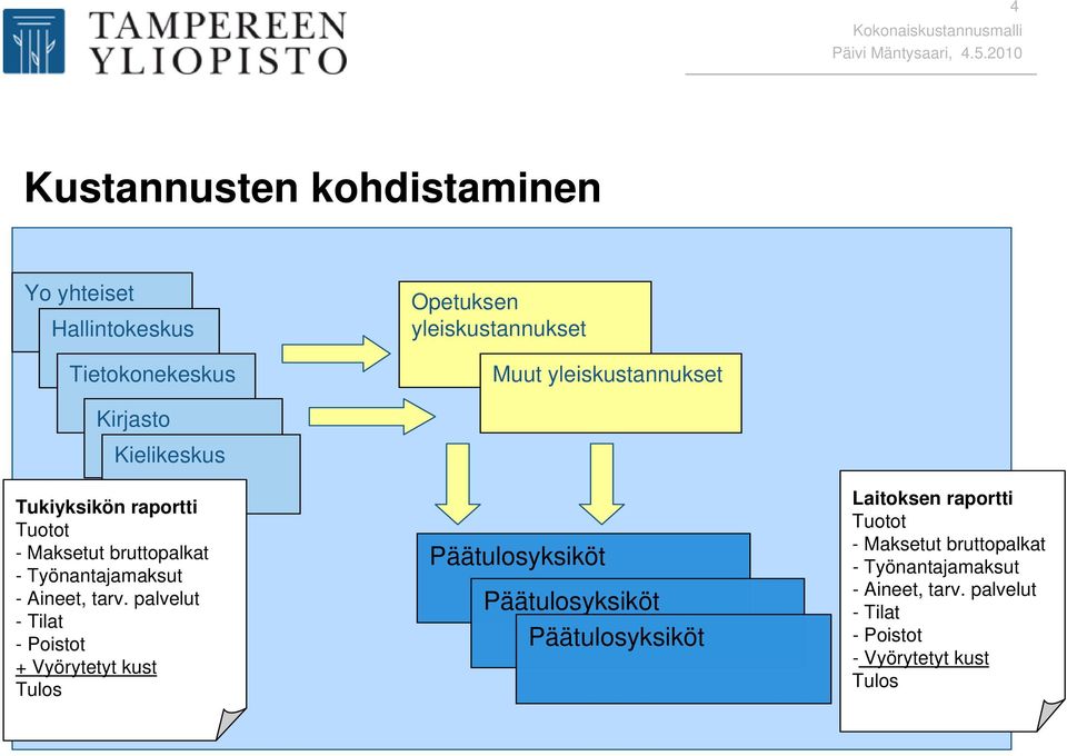 Tukiyksikön raportti - Poistot + Vyörytetyt kust Päätulosyksiköt