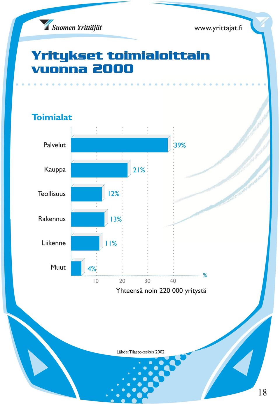 13% Liikenne 11% Muut 4% 10 % 20 30 40 Yhteensä