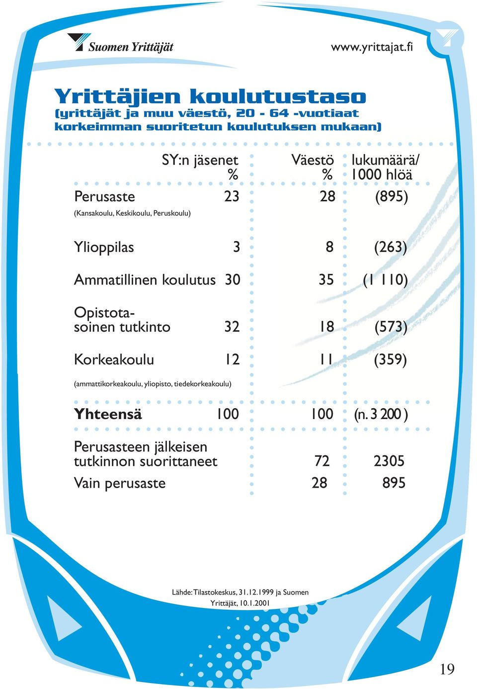 Opistotasoinen tutkinto 32 18 (573) Korkeakoulu 12 11 (359) (ammattikorkeakoulu, yliopisto, tiedekorkeakoulu) Yhteensä 100 100 (n.