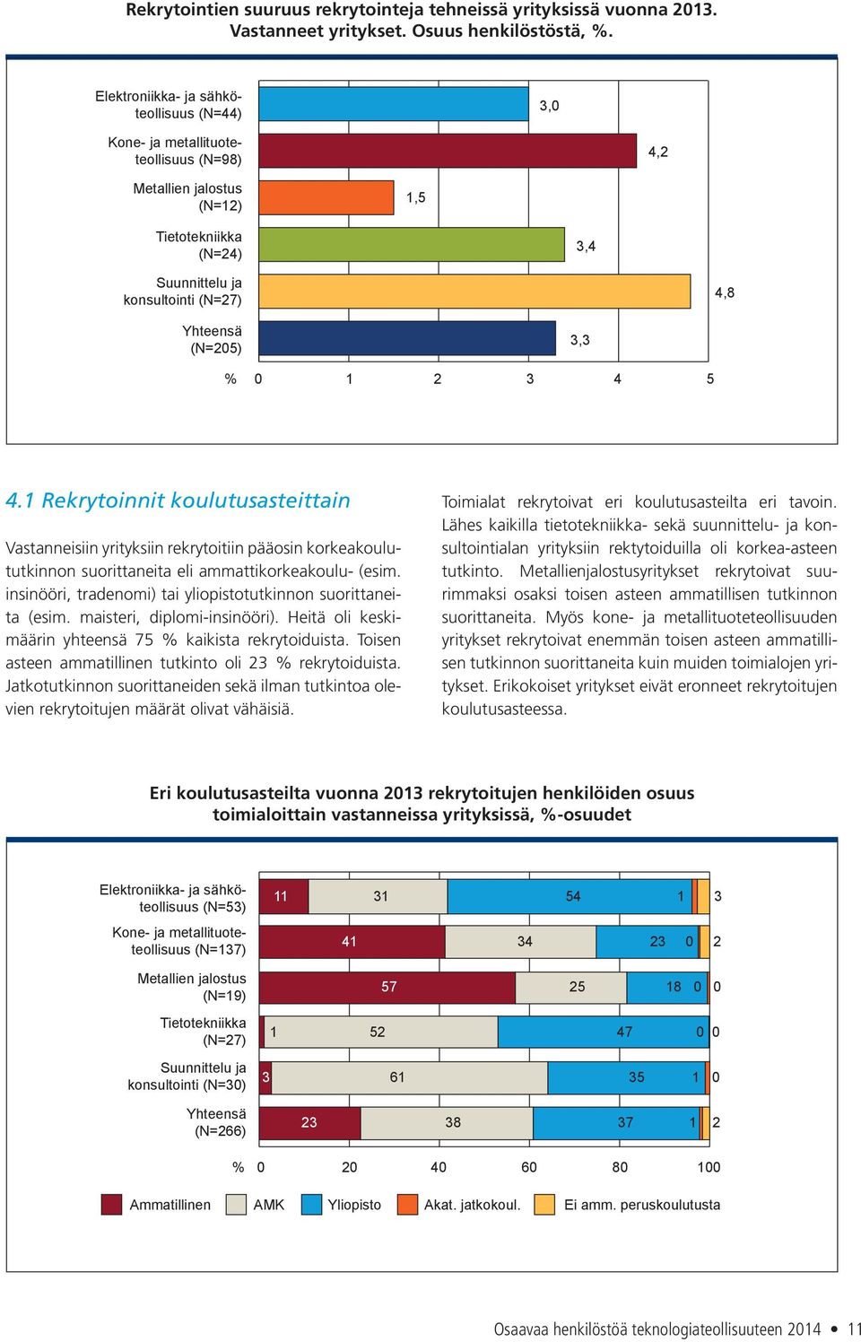 1 Rekrytoinnit koulutusasteittain Vastanneisiin yrityksiin rekrytoitiin pääosin korkeakoulututkinnon suorittaneita eli ammattikorkeakoulu- (esim.
