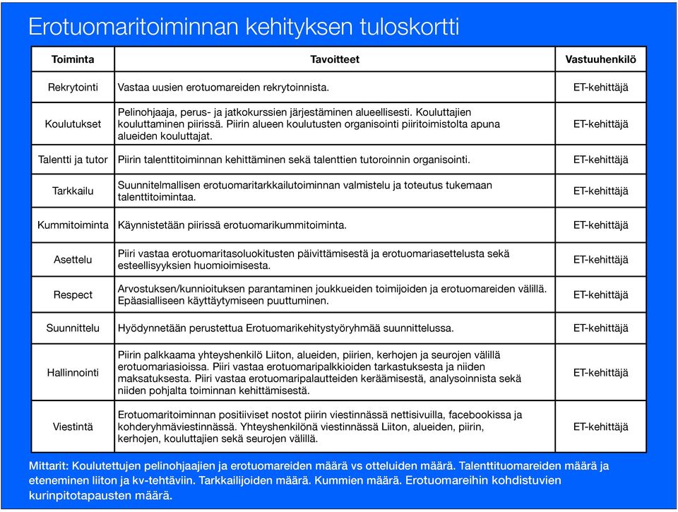 Piirin alueen koulutusten organisointi piiritoimistolta apuna alueiden kouluttajat. ET-kehittäjä Talentti ja tutor Piirin talenttitoiminnan kehittäminen sekä talenttien tutoroinnin organisointi.