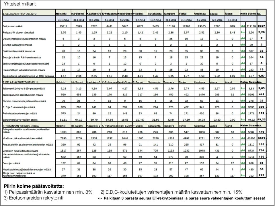 3% 2) E,D,C-koulutettujen valmentajien määrän  15% 3) Erotuomareiden