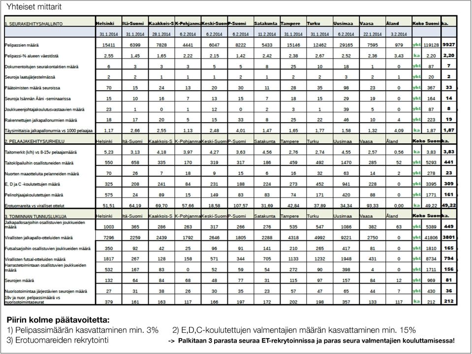 3% 2) E,D,C-koulutettujen valmentajien määrän  15% 3) Erotuomareiden