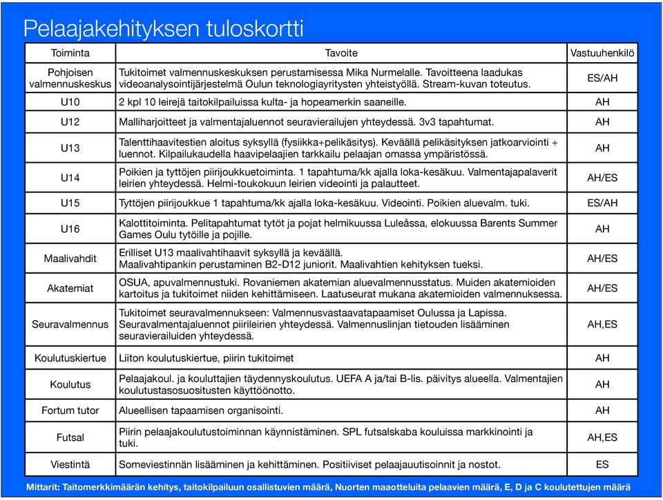 AH U12 Malliharjoitteet ja valmentajaluennot seuravierailujen yhteydessä. 3v3 tapahtumat. AH U13 U14 Talenttihaavitestien aloitus syksyllä (fysiikka+pelikäsitys).