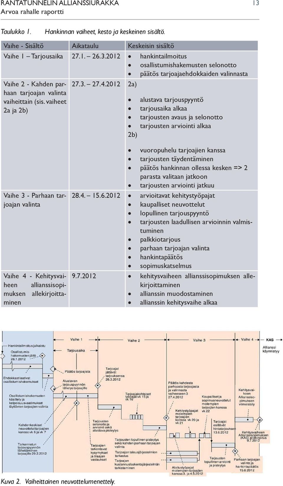 2012 2a) alustava tarjouspyyntö 2a ja 2b) tarjousaika alkaa tarjousten avaus ja selonotto tarjousten arviointi alkaa 2b) Vaihe 3 - Parhaan tarjoajan valinta Vaihe 4 - Kehitysvaiheen