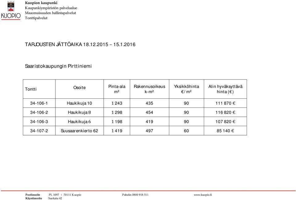 .0 SaaristokaupunginPirttiniemi Tontti Osoite Pinta-ala m² Rakennusoikeus k-m² Yksikköhinta /m²