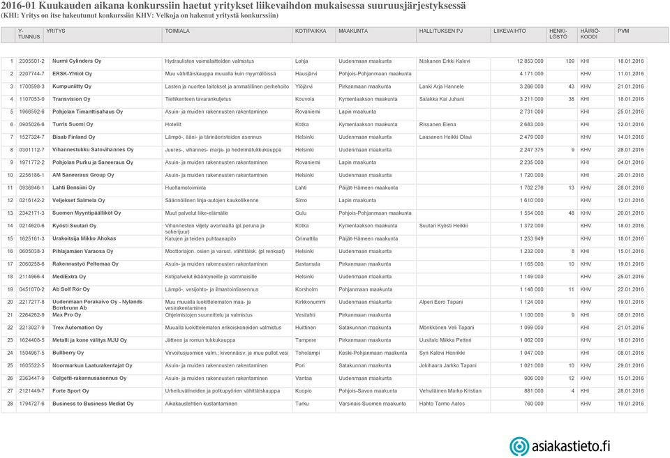 01.2016 5 1966592-6 Pohjolan Timanttisahaus Oy Asuin- ja muiden rakennusten rakentaminen Rovaniemi Lapin maakunta 2 731 000 KHI 25.01.2016 6 0905026-6 Turris Suomi Oy Hotellit Kotka Kymenlaakson maakunta Rissanen Elena 2 683 000 KHI 12.