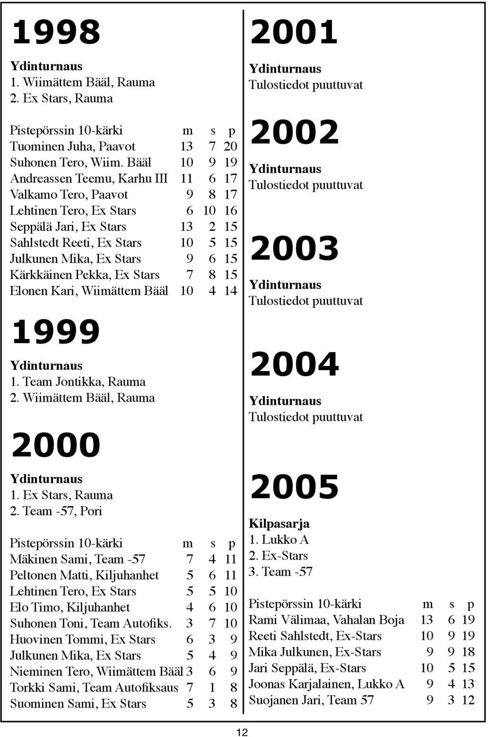 6 15 Kärkkäinen Pekka, Ex Stars 7 8 15 Elonen Kari, Wiimättem Bääl 10 4 14 1999 1. Team Jontikka, Rauma 2. Wiimättem Bääl, Rauma 2000 1. Ex Stars, Rauma 2.