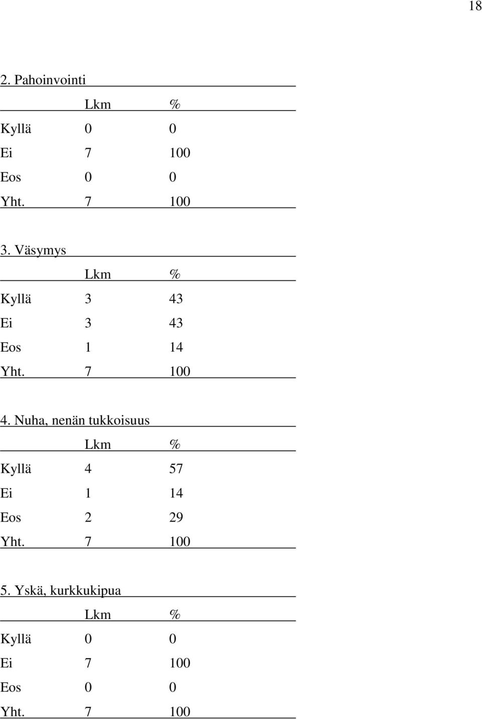 Nuha, nenän tukkoisuus Kyllä 4 57 Ei 1 14 Eos 2 29 Yht.