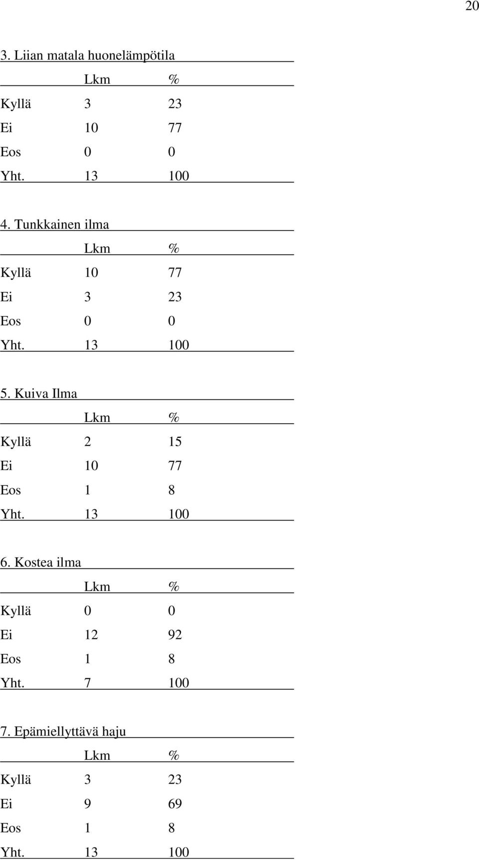Kuiva Ilma Kyllä 2 15 Ei 10 77 Eos 1 8 Yht. 13 100 6.