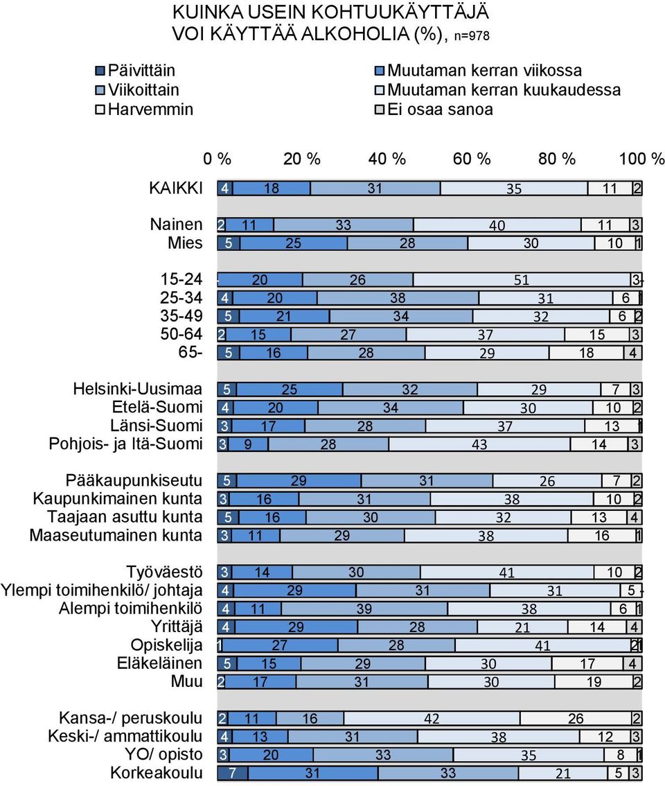 viikossa taman kerran kuukaudessa Ei osaa sanoa 0 % 0