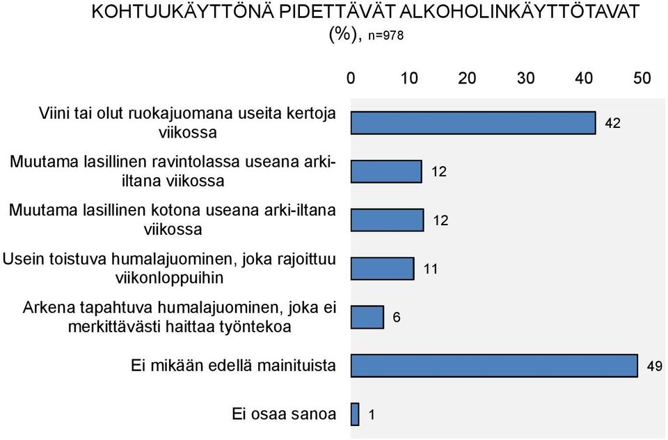 useana arki-iltana viikossa Usein toistuva humalajuominen, joka rajoittuu viikonloppuihin Arkena