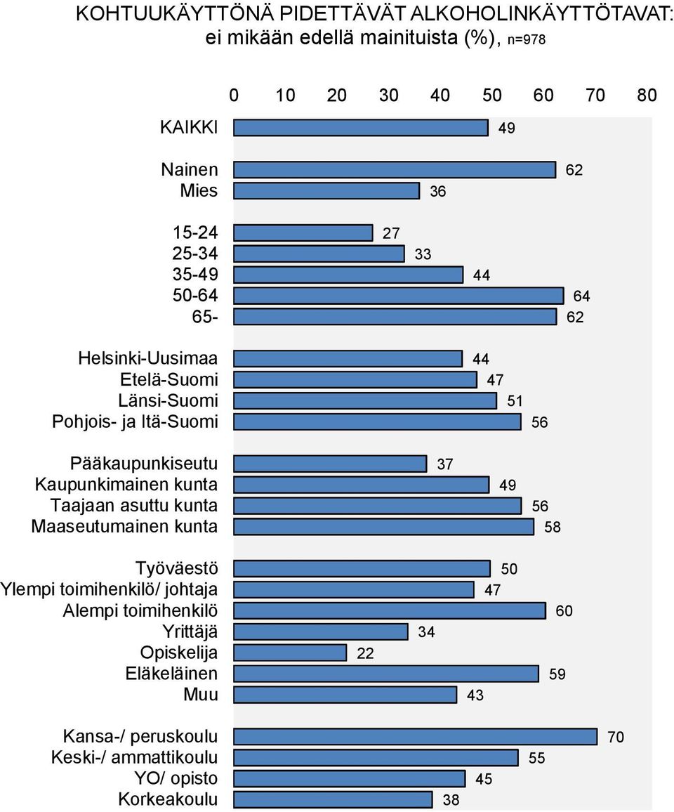 mikään edellä mainituista (%),